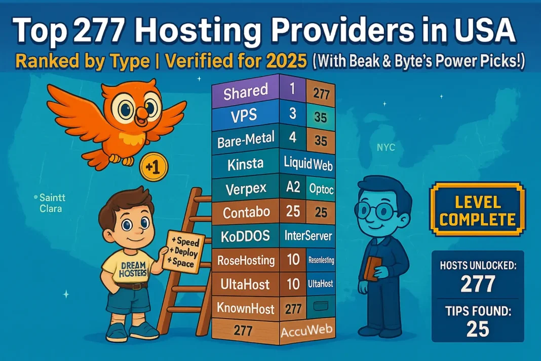 Top Hosting providers USA 2025: Beak the owl flies with a #1 medal while Byte stands beside a colorful server stack showcasing the Top 277 Hosting Providers in the USA for 2025, ranked by type. The infographic features a leaderboard with hosting categories like Shared, VPS, Bare-Metal, and top providers such as GTHost, Liquid Web, Kinsta, Verpex, AccuWeb, Contabo, RoseHosting, and Ultahost. Includes a 'Level Complete' badge, gamified stats, and a U.S. map background with Ashburn, NYC, and Santa Clara marked.