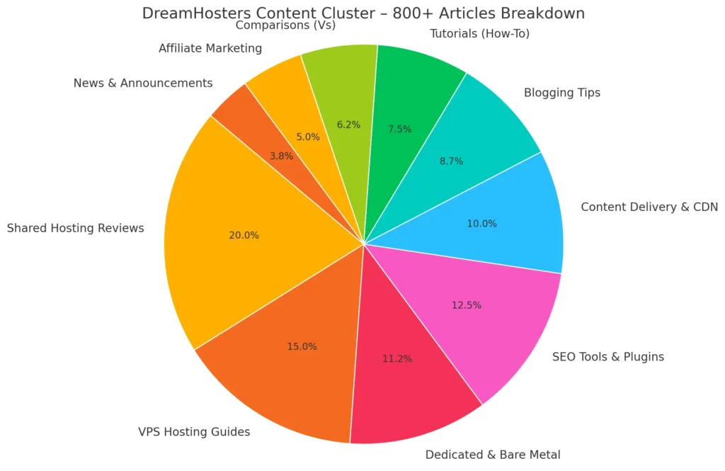 Pie chart showing the distribution of 800+ articles published on DreamHosters. Top categories include Shared Hosting Reviews (20%), VPS Hosting Guides (15%), SEO Tools & Plugins (12.5%), Dedicated & Bare Metal Hosting (11.2%), and Content Delivery & CDN (10%), followed by Blogging Tips, Tutorials, Comparisons, Affiliate Marketing, and News.