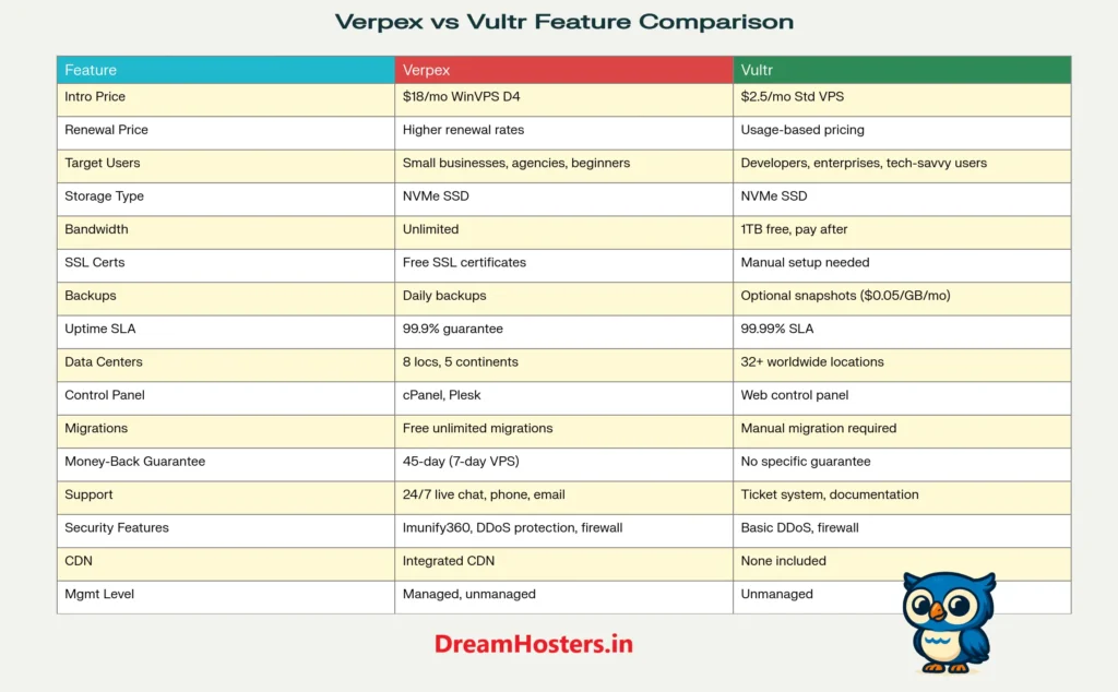 Verpex vs Vultr Feature Comparison chart