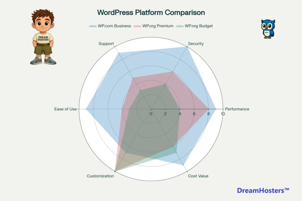 Spider chart comparing WordPress.com Business vs WordPress.org across 6 dimensions
