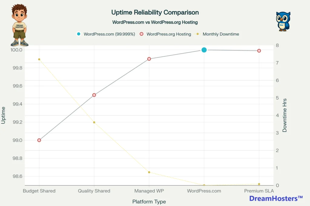 WordPress.com's 99.999% uptime (18 seconds/month downtime) far exceeds WordPress.org hosting options. Budget hosting averages 99.0% (7.2 hours/month), making WordPress.com approximately 400x more reliable for mission-critical websites
