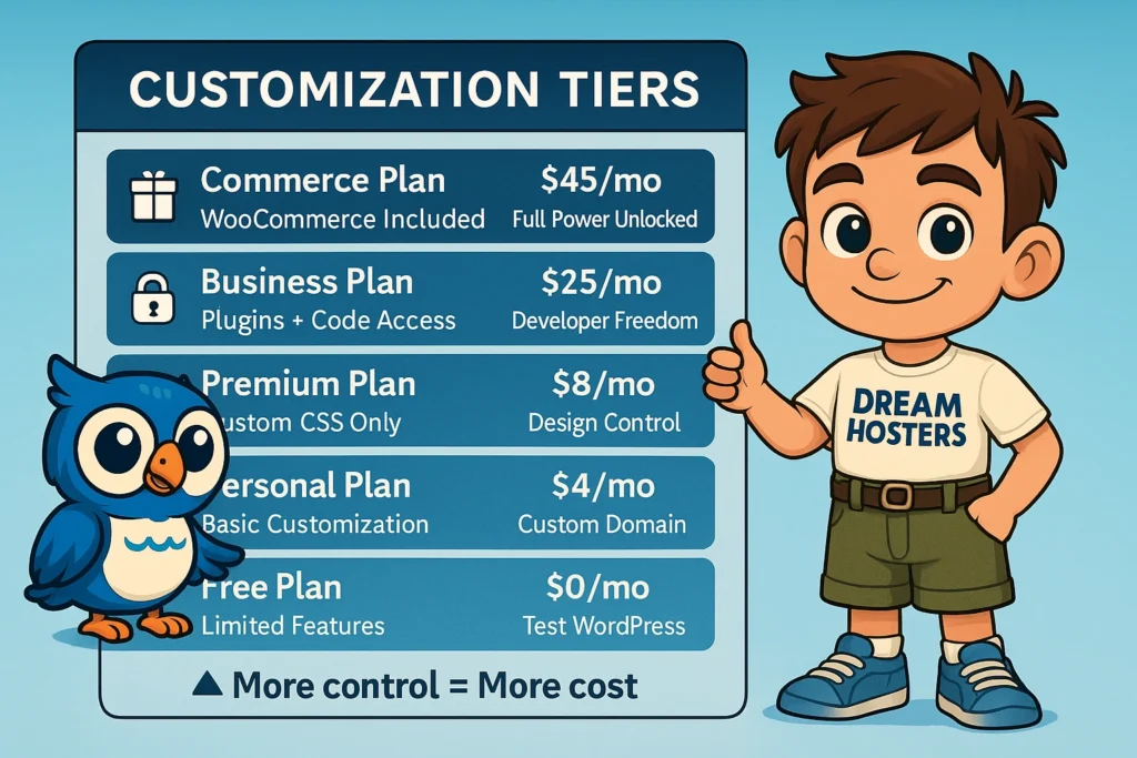 Illustration showing WordPress.com customization tiers with Beak the blue owl and Byte, a boy wearing a ‘DREAM HOSTERS’ shirt. A pricing chart lists five plans — Commerce ($45/mo), Business ($25/mo), Premium ($8/mo), Personal ($4/mo), and Free ($0/mo) — with key features, ending with the message ‘More control = More cost.
