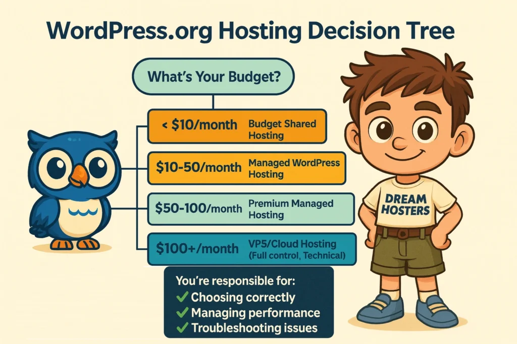 Beak and Byte guide users through the WordPress.org Hosting Decision Tree, showing four hosting paths — Budget Shared Hosting under $10/month, Managed WordPress Hosting at $15–50/month, Premium Managed Hosting at $30–100+/month, and VPS or Cloud Hosting from $20–500+/month — ending with a reminder that users are responsible for choosing correctly, managing performance, and handling security.