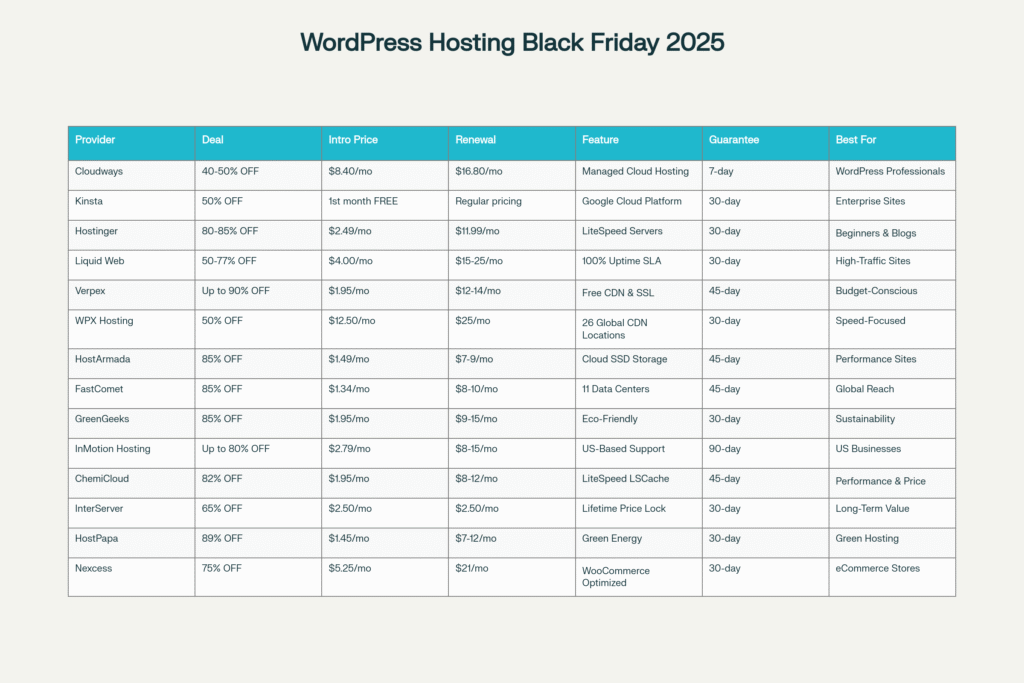 Black Friday WordPress Hosting Deals 2025: Comparison chart