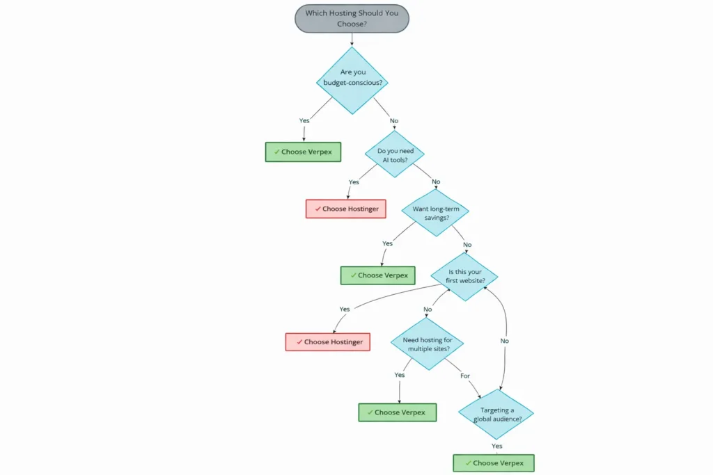 Verpex vs Hostinger: choosing the right host