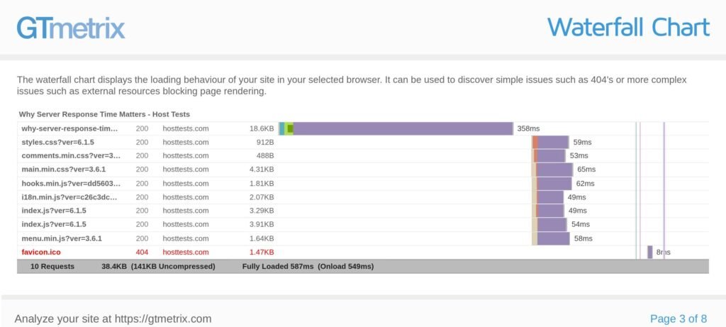 fastest WordPress hosting for Core Web Vitals