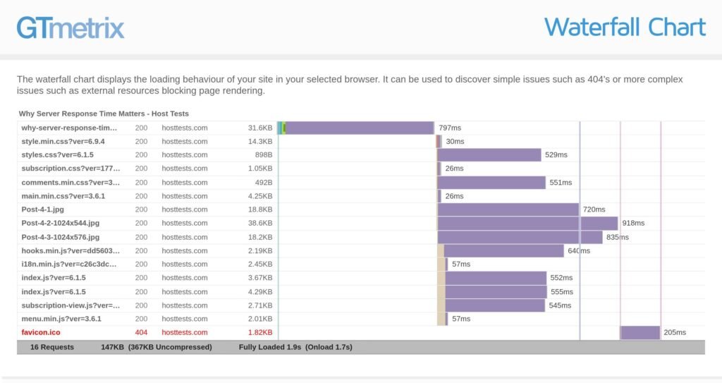 fastest WordPress hosting for Core Web Vitals